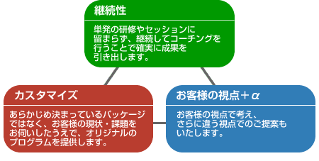 �R�[�`���p�[�g�i�[�Y�@�T�[�r�X�̂R�̒��`�p�����E�J�X�^�}�C�Y�E���q�l�̎��_�{��